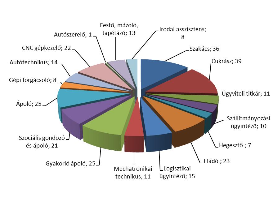 terület esetében az, hogy minél szélesebb társadalmi rétegek számára tegyük elérhetővé a folyamatos szakmai fejlődést, a változó munkaerő piaci igények figyelembe vételével.