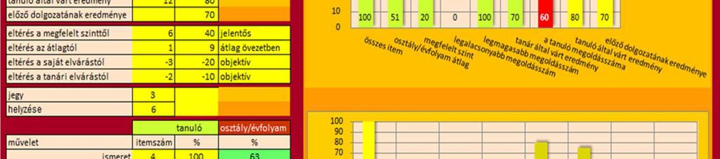 teljesítményének jellemzőit a faladat, illetve feladatelemek