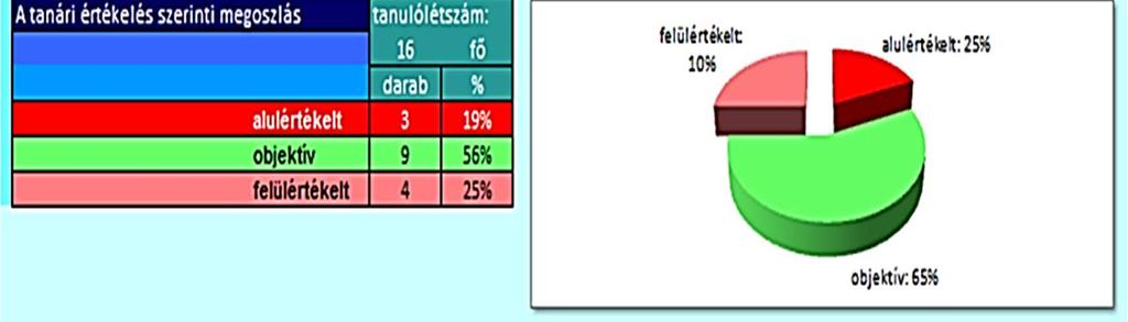 tanuló, az osztály hányad része (hány %-a) került be