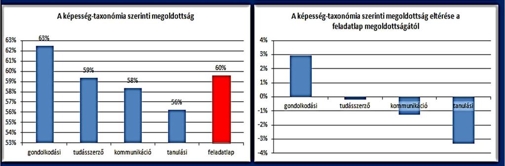 feladatait a BLOM, illetve a KÉPESSÉG taxonómiába, úgy ezen