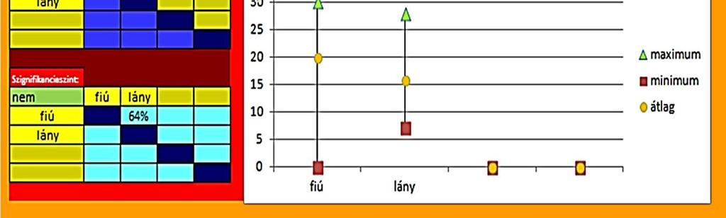Ez a grafikon megmutatja a fiúk illetve a lányok által elért legmagasabb, legalacsonyabb