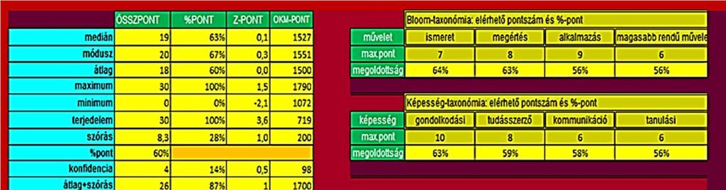 OSZTÁLY-ÉVFOLYAM-ELEMZÉS-1 munkalap A munkalap az osztály/évfolyam által elért