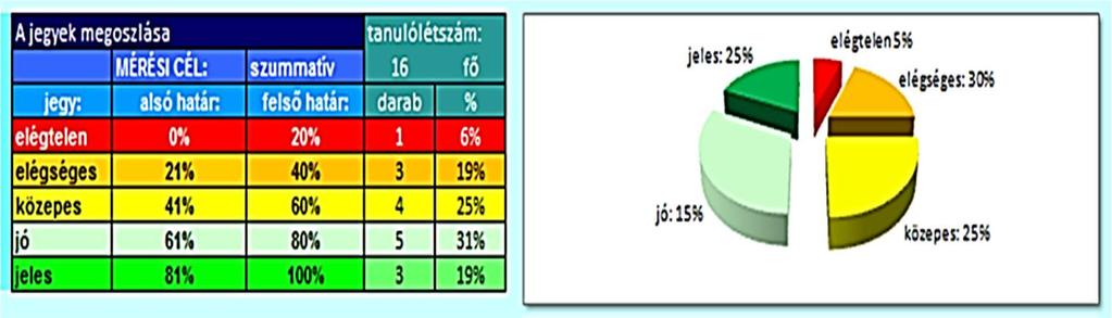 OSZTÁLY-ÉVFOLYAM-ELEMZÉS-2 munkalap A munkalapon