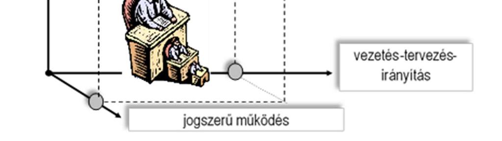 Modellünk a vezetői teljesítményt a jogszerűen végzett, elégedettséget kiváltó vezetés-tervezésirányítás függvényeként definiálja.