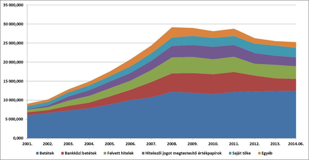 Hitelintézetek forrásai Forrás: http://felugyelet.mnb.