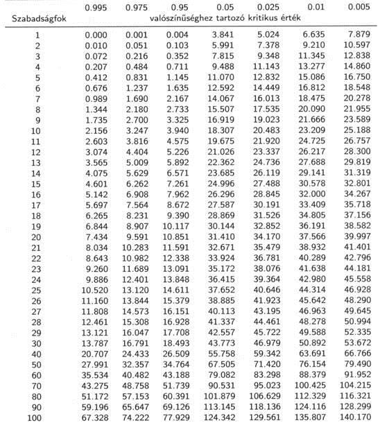 A Khi eloszlás táblázata Aggregációs index pl.