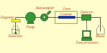 Nagyhatékonyságú kromatográf (HPLC) vázlata A gázmentesítés (degasser) fontos,