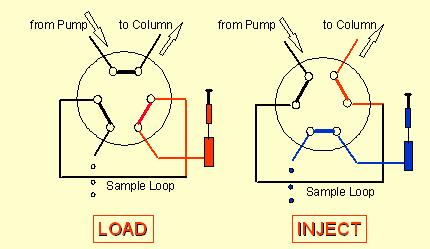 Forgócsapos (rotary valve) injektálás HPLCben A hurok (loop)