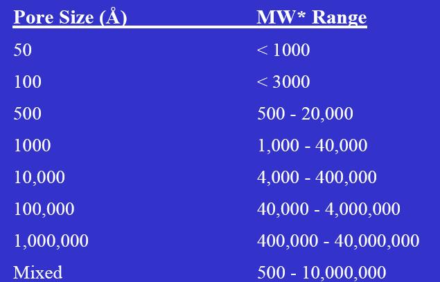 Javasolt pórusátmérı különbözı molekulasúlyú mintákhoz Nagyobb