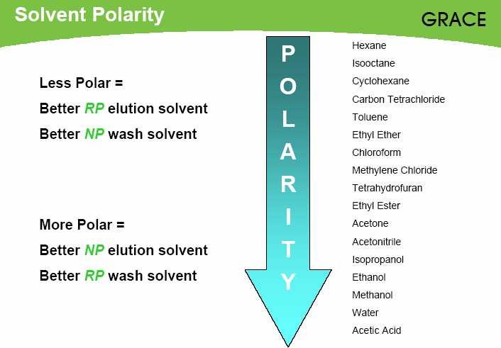 Oldószerek polaritási sora A polarítás