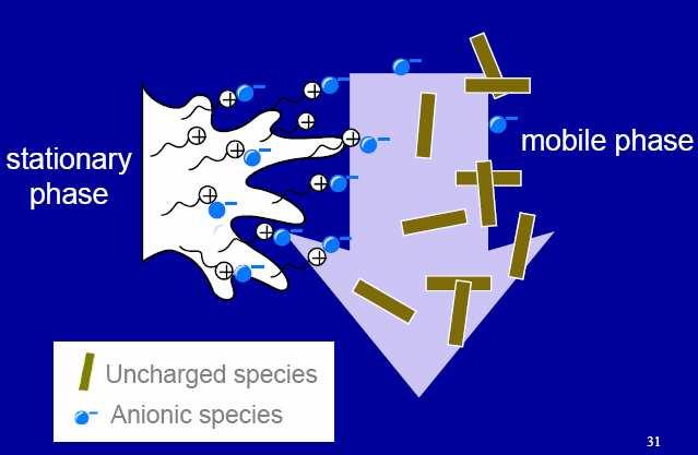 Ioncserés kromatográfia