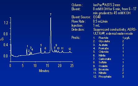 Anionok analízise ppb szinten ionkromatográffal szupresszor segítségével A szupresszor az elválasztás