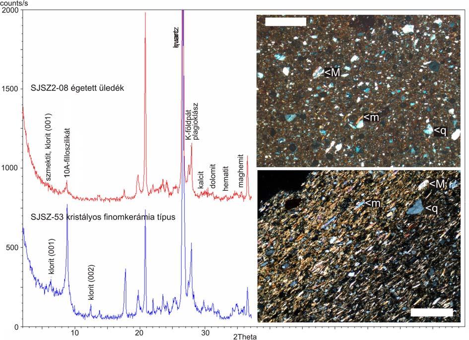 74 4. ábra: Vékonycsiszolati fotók és az ásványos összetételt mutató diffraktogramok Sajószentpéter-Kövecses lelőhely égetett üledékeinek (vörös görbe, SJSZ2-08), illetve a kristályos finomkerámia