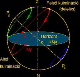 Az első egyenlítői koordináta-rendszer Topo- és geocentrikus Függőón Z, N Az O-n átmenő forgástengely P, P' A forgástengely egyenlítő síkja (alapsík) Éggömb és egyenlítő síkja égi egyenlítő PZP'N