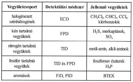 Detektálási módszerek: a levegıben elıforduló vegyületeknek megfelelıen ECD: elektronbefogási detektor; FPD: