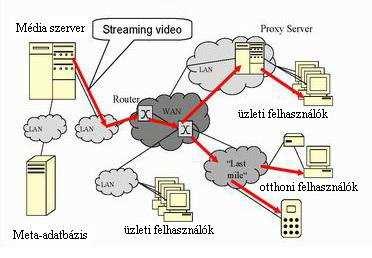 Multimedia Rendszer-környezet (Multimedia System Environment) Technológiai adatok Multimédia forrás Mbit/s GB/h Telefon (PCM) 0.064 0.003 Eszköz Mbit/s Fast Ethernet 100 MP3 0.