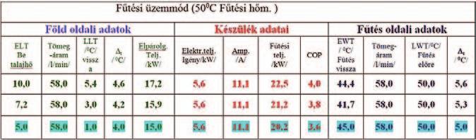 ábra A hőszivattyú fedezeti aránya (%) az éves fűtési órák %-ában (csak fűtő üzem) szabványos lakóépület ese - tén a hőszivattyú monoenergetikus üzemben nyújtott fűtőteljesítményének függvényében Az