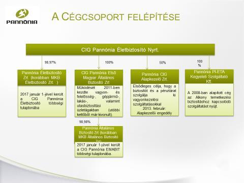 történő átruházásáról döntött, melynek cégbírósági bejegyzésére 2017.01.01-i hatállyal került sor. A.1.5 Vállalatcsoport Az MKB Általános Biztosító Zrt. 2016.12.