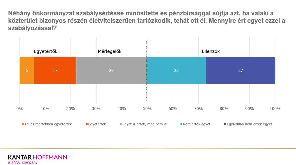 segélyszervezetet értesítenek ilyen esetben (4%). Ugyanannyian adnak ételt-italt, mint amennyien hajléktalan újságot vesznek (11-12%).