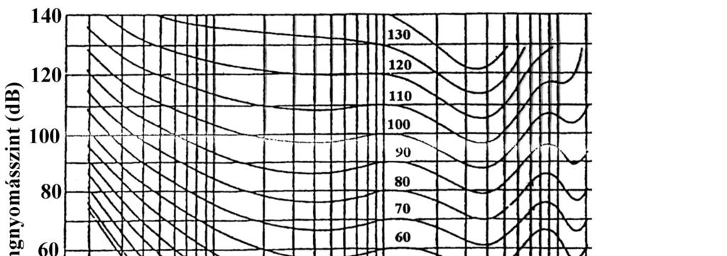 3. feladat: 9 pont 1. Határozza meg a következő hangok szubjektív hangosságát phon-görbék segítségével! a.) 60 Hz, 80 db.