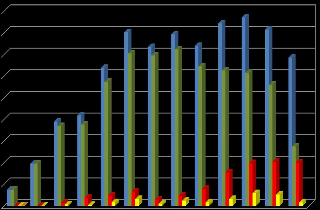 db termék Bejelentett étrend-kiegészítők éves bontása 1275 1605 1468 1586 1478 1687 1742 1630 1371 1800 1600 1400 1200 1000 Összes bejelentett 390