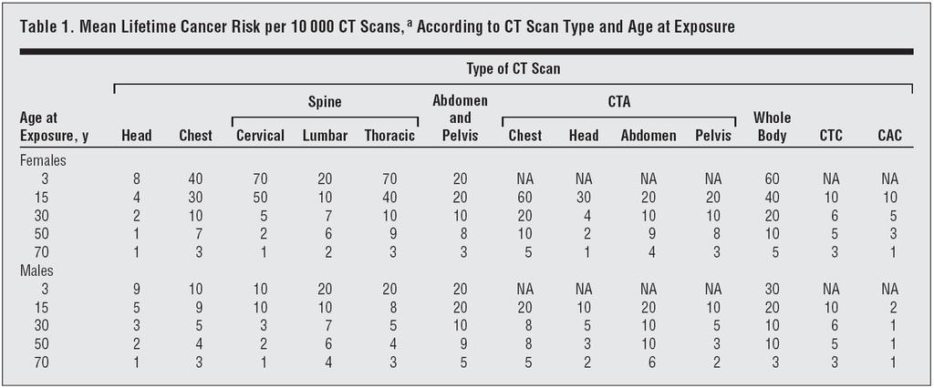 Projected cancer risks from computed tomographic scans performed in the