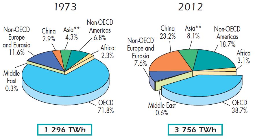 A vízenergia-termelés megoszlása régiók szerint 1973-ban