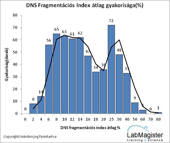 Vizsgált minták populáció megoszlása Normál eloszláshoz képest eltolódás előválogatás anamnesis alapján Átlag % 15,7 SD 10,2