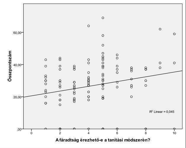 Megnézve az összes skálás változóval való összefüggését: Stepwise módszerrel végezve a lineáris regressziót, az adódott, hogy a kiégésre a 9 skálás természetű változó közül csak kettőnek van