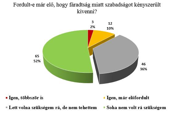 37. Ábra: Fáradtság miatti szabadságvétel Az a három személy, ki többször is kényszerült fáradtság miatt szabadságot venni, a kiégést mérő teszt eredménye alapján a kutatás időpontjában: egyikük