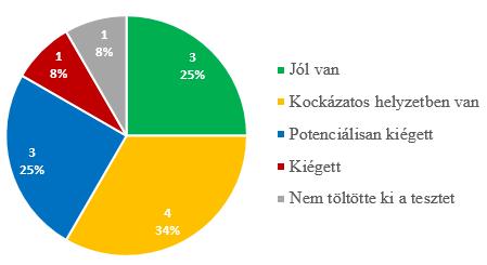 kiégettségben 38.