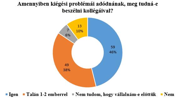 KOLLEGÁK A következő kérdés azt tárja fel, hogy amennyiben az alanyoknak kiégési problémájuk adódna, meg tudnák-e beszélni kollégájukkal. 4 személy nem válaszolt a kérdésre. 44.