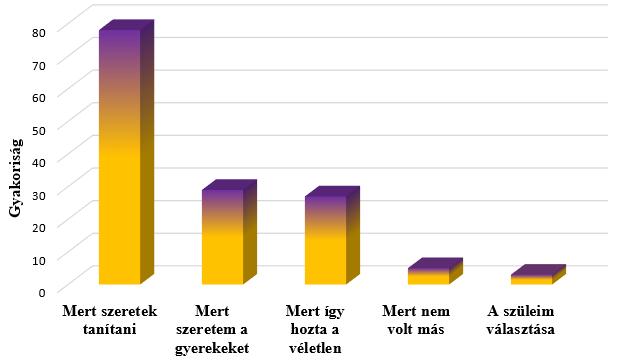 Adott válaszok Gyakoriság Mert szeretek tanítani 78 Mert szeretem a gyerekeket 29 Mert így hozta a véletlen 27 Mert nem volt más 5 A szüleim választása 3 47.