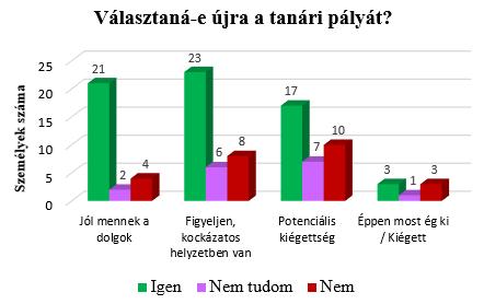 Jelenleg jól mennek a dolgai 21 2 4 Figyeljen, kockázatos helyzetben van 23 6 8 Potenciálisan kiégett 17 7 10 Éppen most ég ki / kiégett 3 1 3 49.