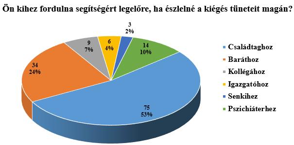 SEGÍTSÉGKÉRÉS KITŐL? (Q.38, Q.39.) Fontos, hogy a kiégésben érintettek tisztában legyenek azzal, kihez fordulhatnak segítségért a szindróma érintettsége esetén.