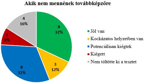 8 személy jól van, 3-an kockázatos helyzetben vannak, 8-an potenciálisan kiégtek, 2 kiégett, 4 személy nem töltötte ki a tesztet. 55.