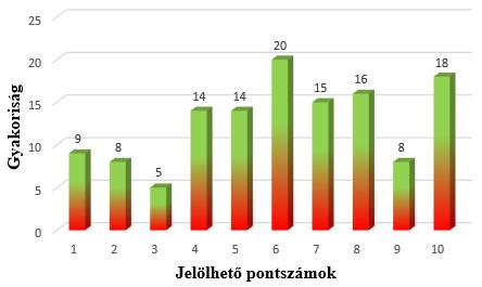 1 2 3 4 5 6 7 8 9 10 Gyakoriság 9 8 5 14 14 20 15 16 8 18 Százalék 6.8 6.