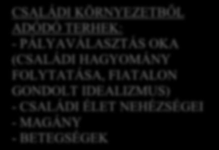 TERHEK CSALÁDI KÖRNYEZETBŐL ADÓDÓ TERHEK: - PÁLYAVÁLASZTÁS OKA (CSALÁDI HAGYOMÁNY FOLYTATÁSA, FIATALON GONDOLT IDEALIZMUS) - CSALÁDI ÉLET NEHÉZSÉGEI - MAGÁNY - BETEGSÉGEK ISKOLAI KÖRNYEZETBŐL ADÓDÓ