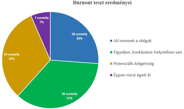 potenciálisan kiégettek, gyakoriság szerint 34 személy. 7 pedagógus éppen most ég ki, vagy már kiégett. 14.