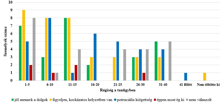 17. Ábra: A tanügyi régiséget és a kiégettségi szint összefüggései A családi állapot adatait összehasonlítottam a kiégettség mértékével.