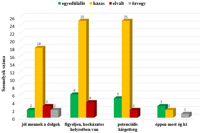 18. Ábra: A családi állapot összehasonlítása a kiégettség mértékével A következő táblázat százalékban kimutatva tükrözi a kiégettségi érintettséget a családi állapotnak megfelelően azon személyeknél,