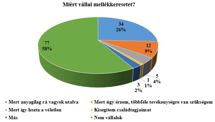 20. Ábra: Miért vállal mellékkeresetet?