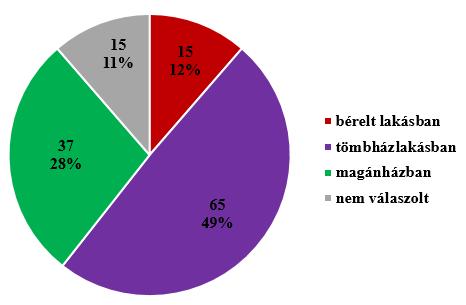 A kutatásban résztvett 132 alany közül (15-en nem válaszoltak a kérdésre): 15-en bérelt lakásban laknak, 65-en tömbházlakásban, és 37-en magánházban. 26. Ábra: Hol lakik?