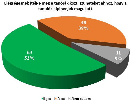 PIHENÉSI RENDSZER: Az ismert jelenség, hogy amennyiben a diákoknak nem sikerül kellőképpen kipihenniük magukat, tanórák alatt nemcsak a figyelmük csökken, hanem viselkedésproblémák is jelenkezhetnek.