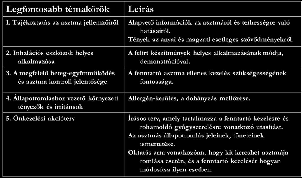 szerves része (2. táblázat) [117]. Fontos az egyéb, asztmás tüneteket provokálható kórállapotok (rhinitis, GERD, sinusitis) megfelelő kontrollja is.