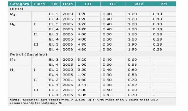 Európai OBD