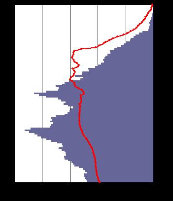 A magyar népesség korfája 2005-2050