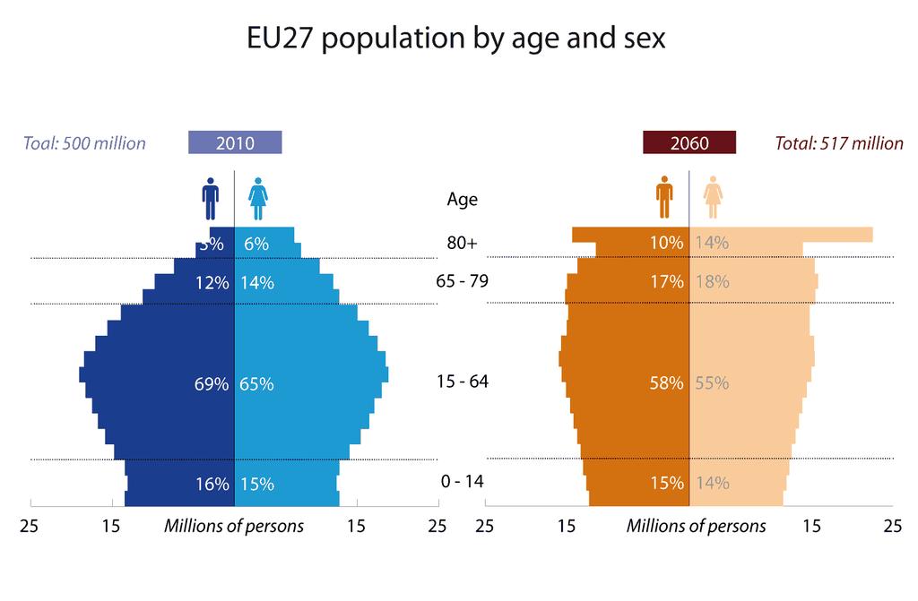 Idősödő népesség az EU-ban 2010 2060-os előrejelzés https://epthinktank.