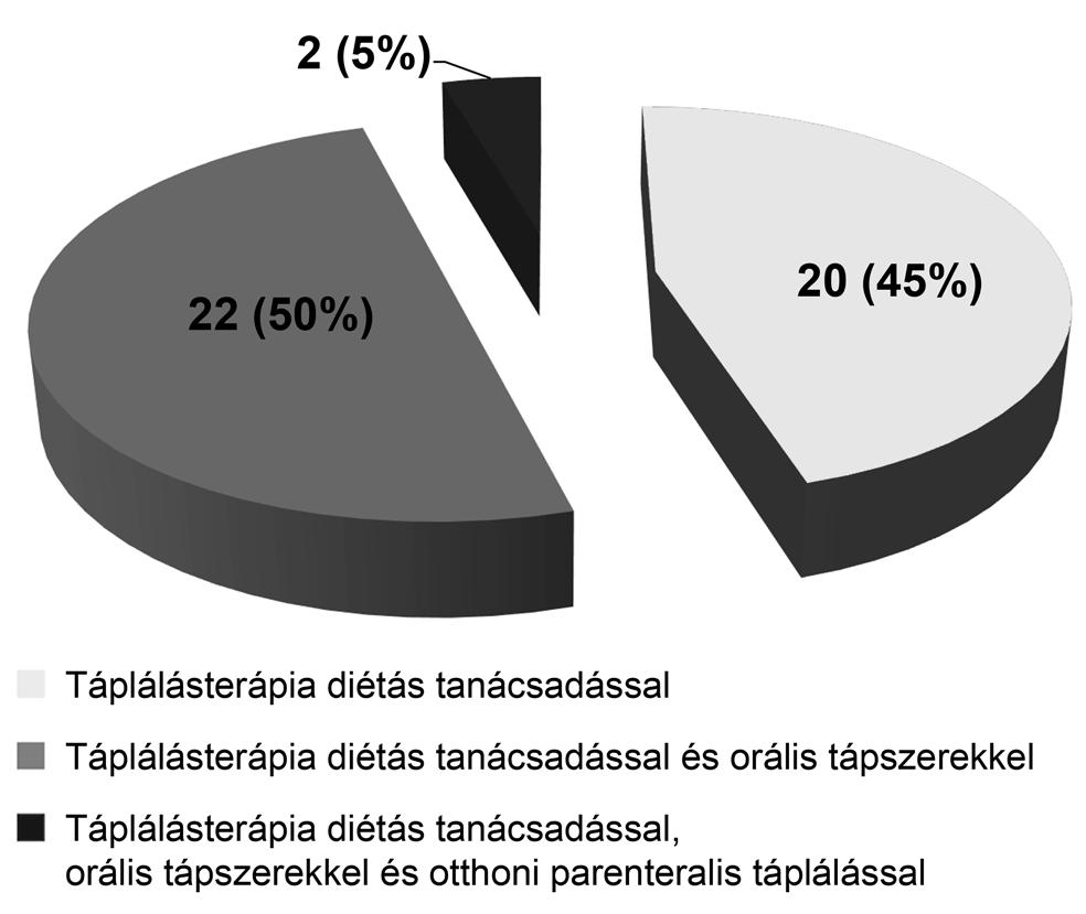 volt, további két fő (%), akiknél a rövidbél-szindróma is fennállt, még otthoni parenteralis táplálásban is részesült (2. ábra).