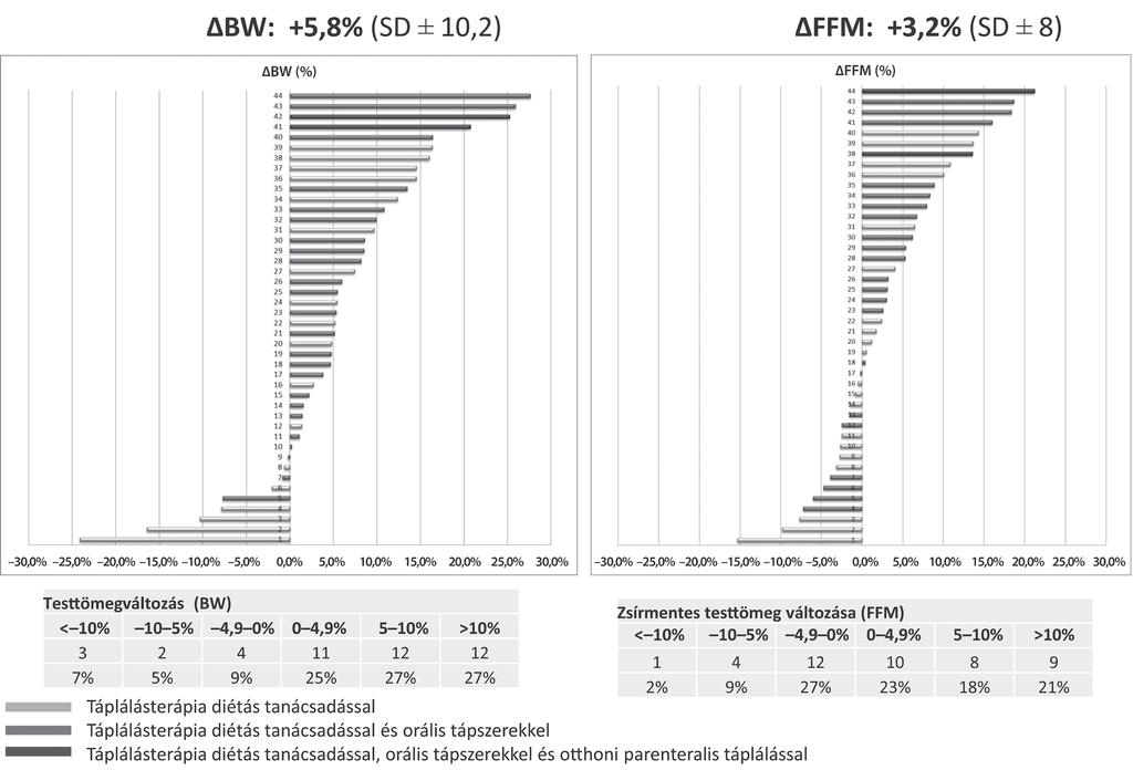 FFM% 30% 2% 20% % R² = 0,620 0% BW% % 0% 30% 2% 20% % 0% % 0% % 0% % 20% 2% 30% % BW% 0% % 20% 2% 30% FFM% 3.